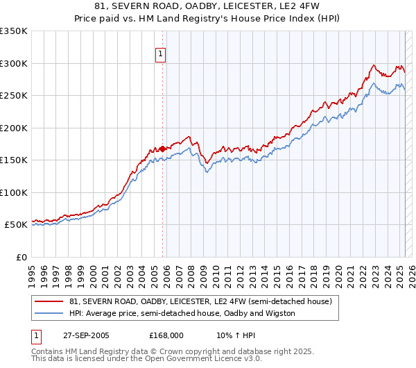 81, SEVERN ROAD, OADBY, LEICESTER, LE2 4FW: Price paid vs HM Land Registry's House Price Index