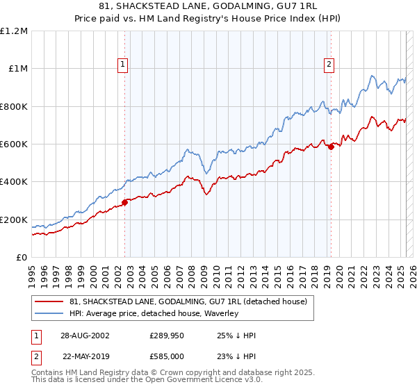 81, SHACKSTEAD LANE, GODALMING, GU7 1RL: Price paid vs HM Land Registry's House Price Index