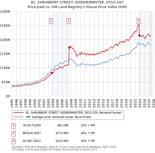 81, SHRUBBERY STREET, KIDDERMINSTER, DY10 2QY: Price paid vs HM Land Registry's House Price Index