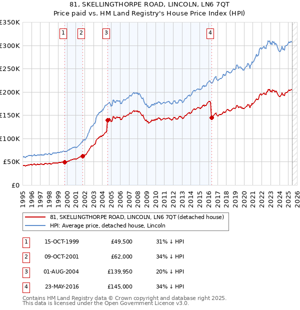 81, SKELLINGTHORPE ROAD, LINCOLN, LN6 7QT: Price paid vs HM Land Registry's House Price Index