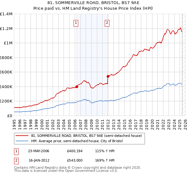 81, SOMMERVILLE ROAD, BRISTOL, BS7 9AE: Price paid vs HM Land Registry's House Price Index