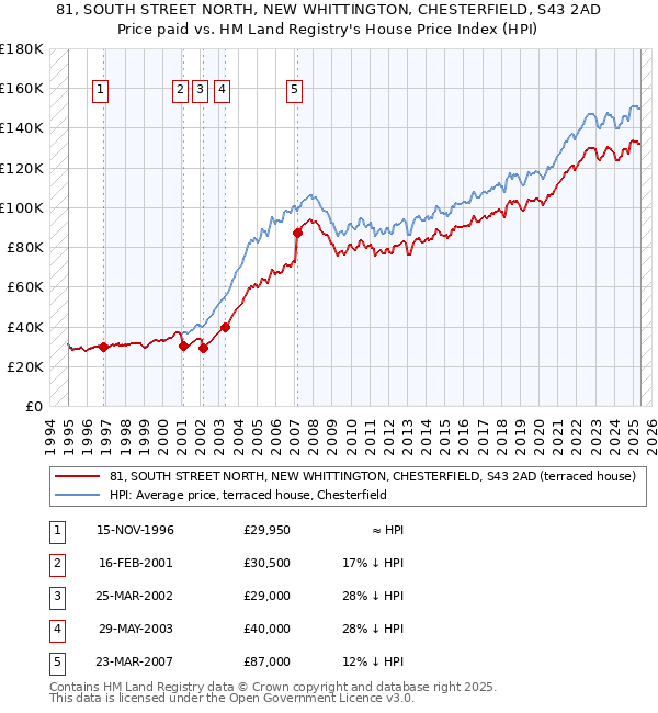 81, SOUTH STREET NORTH, NEW WHITTINGTON, CHESTERFIELD, S43 2AD: Price paid vs HM Land Registry's House Price Index