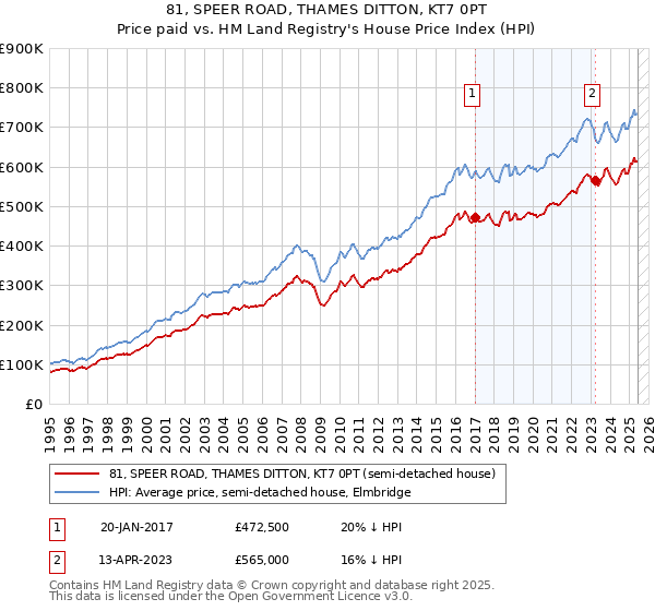 81, SPEER ROAD, THAMES DITTON, KT7 0PT: Price paid vs HM Land Registry's House Price Index