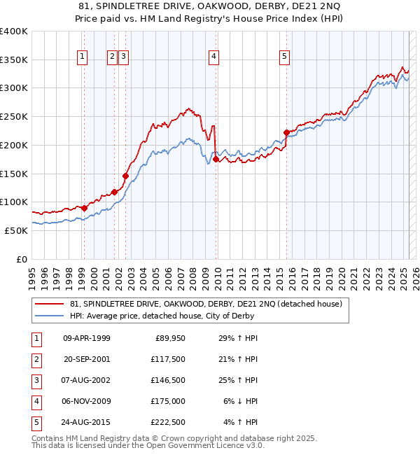 81, SPINDLETREE DRIVE, OAKWOOD, DERBY, DE21 2NQ: Price paid vs HM Land Registry's House Price Index