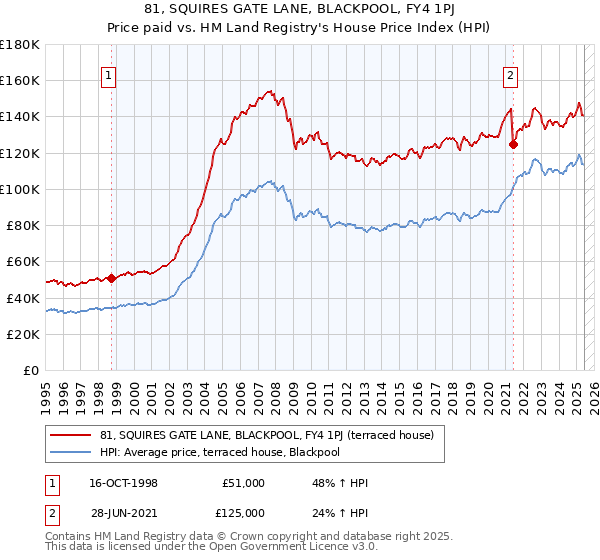 81, SQUIRES GATE LANE, BLACKPOOL, FY4 1PJ: Price paid vs HM Land Registry's House Price Index