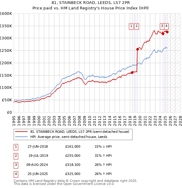 81, STAINBECK ROAD, LEEDS, LS7 2PR: Price paid vs HM Land Registry's House Price Index