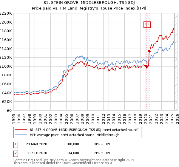 81, STEIN GROVE, MIDDLESBROUGH, TS5 8DJ: Price paid vs HM Land Registry's House Price Index