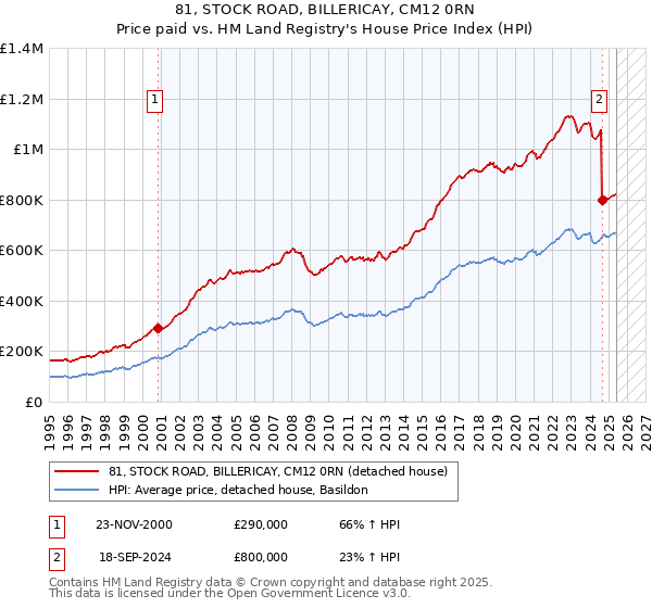 81, STOCK ROAD, BILLERICAY, CM12 0RN: Price paid vs HM Land Registry's House Price Index