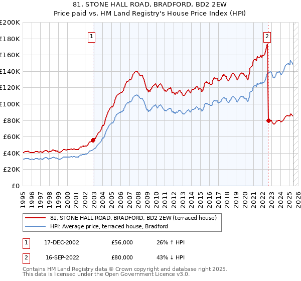 81, STONE HALL ROAD, BRADFORD, BD2 2EW: Price paid vs HM Land Registry's House Price Index