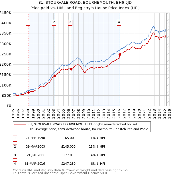 81, STOURVALE ROAD, BOURNEMOUTH, BH6 5JD: Price paid vs HM Land Registry's House Price Index