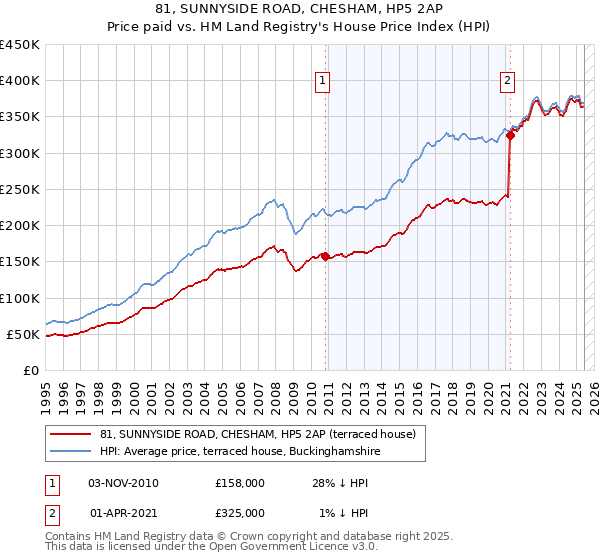 81, SUNNYSIDE ROAD, CHESHAM, HP5 2AP: Price paid vs HM Land Registry's House Price Index