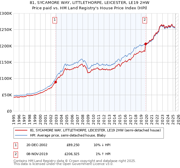 81, SYCAMORE WAY, LITTLETHORPE, LEICESTER, LE19 2HW: Price paid vs HM Land Registry's House Price Index