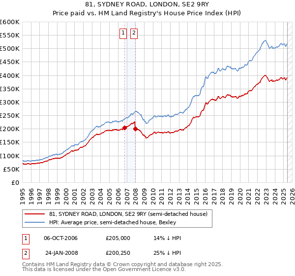 81, SYDNEY ROAD, LONDON, SE2 9RY: Price paid vs HM Land Registry's House Price Index