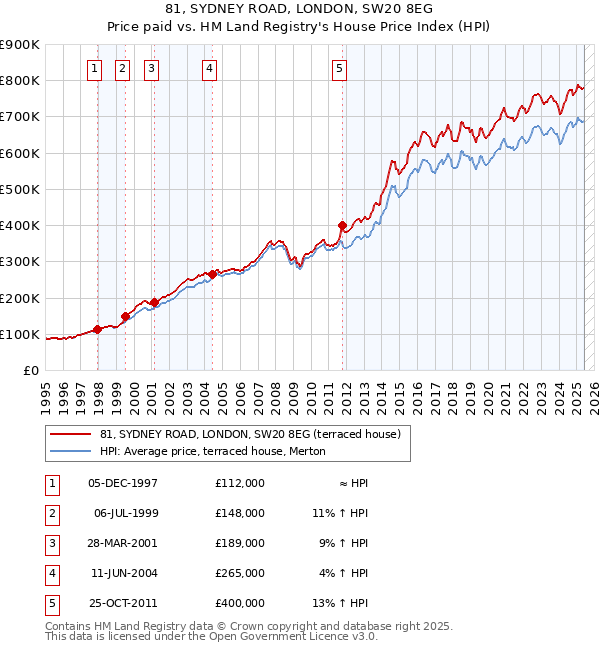 81, SYDNEY ROAD, LONDON, SW20 8EG: Price paid vs HM Land Registry's House Price Index