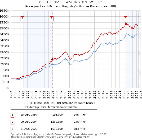 81, THE CHASE, WALLINGTON, SM6 8LZ: Price paid vs HM Land Registry's House Price Index