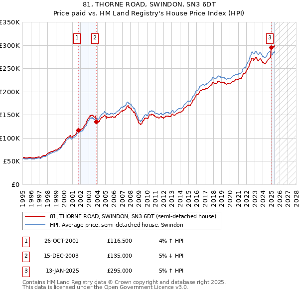 81, THORNE ROAD, SWINDON, SN3 6DT: Price paid vs HM Land Registry's House Price Index