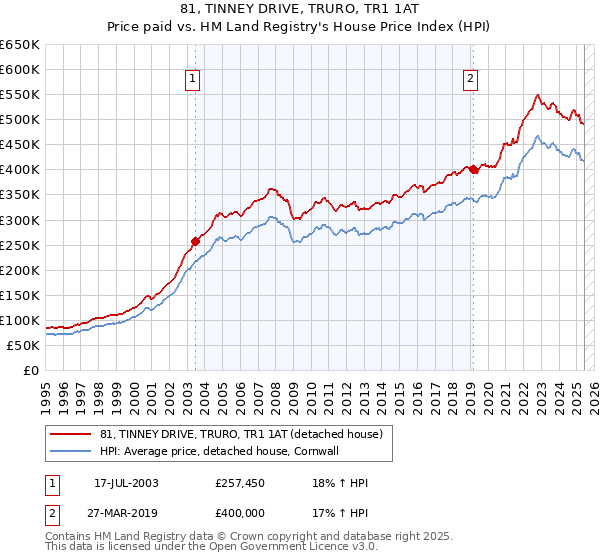 81, TINNEY DRIVE, TRURO, TR1 1AT: Price paid vs HM Land Registry's House Price Index