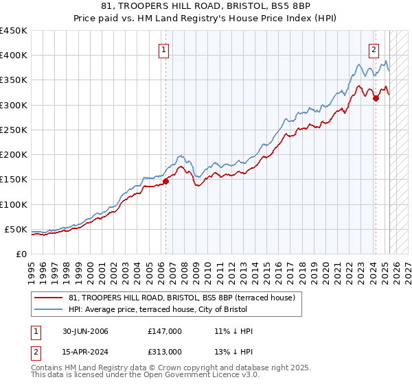 81, TROOPERS HILL ROAD, BRISTOL, BS5 8BP: Price paid vs HM Land Registry's House Price Index