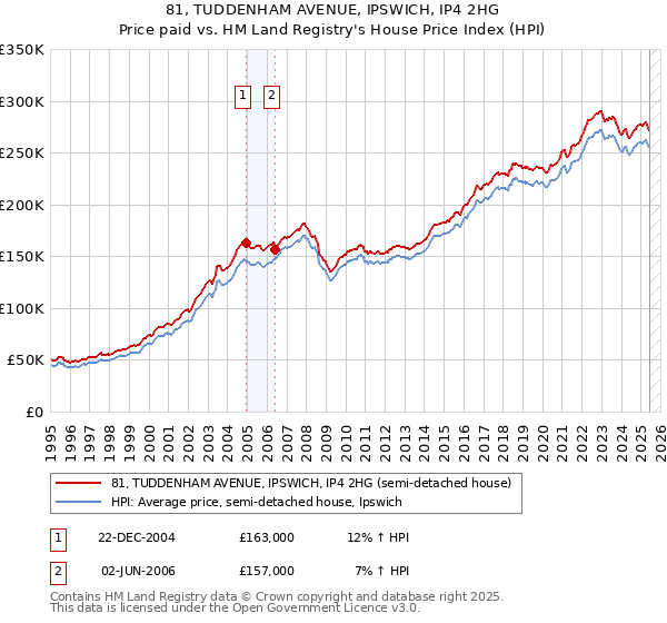 81, TUDDENHAM AVENUE, IPSWICH, IP4 2HG: Price paid vs HM Land Registry's House Price Index