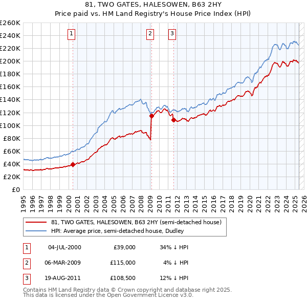 81, TWO GATES, HALESOWEN, B63 2HY: Price paid vs HM Land Registry's House Price Index
