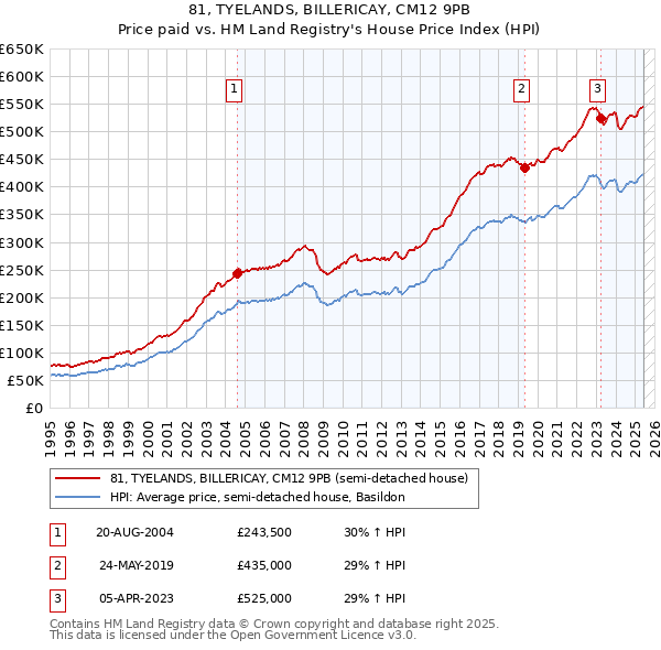 81, TYELANDS, BILLERICAY, CM12 9PB: Price paid vs HM Land Registry's House Price Index