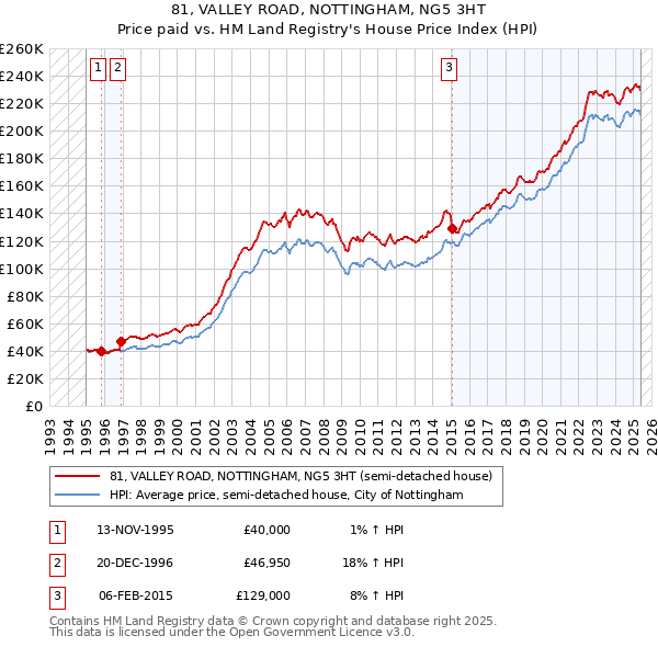 81, VALLEY ROAD, NOTTINGHAM, NG5 3HT: Price paid vs HM Land Registry's House Price Index