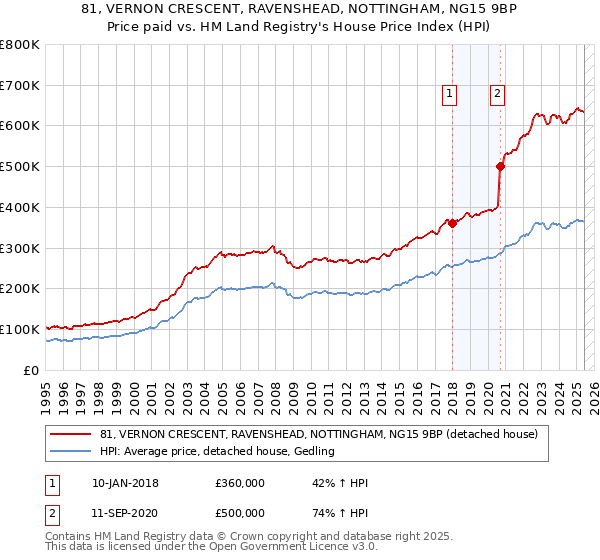 81, VERNON CRESCENT, RAVENSHEAD, NOTTINGHAM, NG15 9BP: Price paid vs HM Land Registry's House Price Index