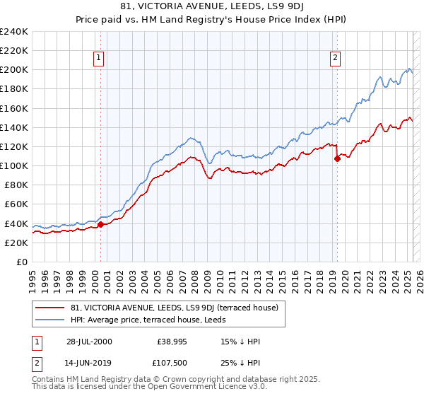 81, VICTORIA AVENUE, LEEDS, LS9 9DJ: Price paid vs HM Land Registry's House Price Index