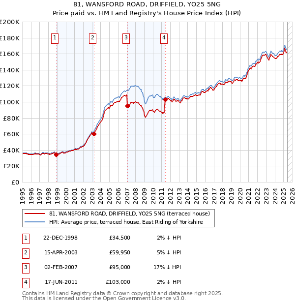 81, WANSFORD ROAD, DRIFFIELD, YO25 5NG: Price paid vs HM Land Registry's House Price Index