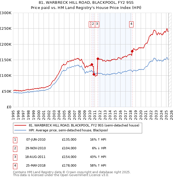 81, WARBRECK HILL ROAD, BLACKPOOL, FY2 9SS: Price paid vs HM Land Registry's House Price Index