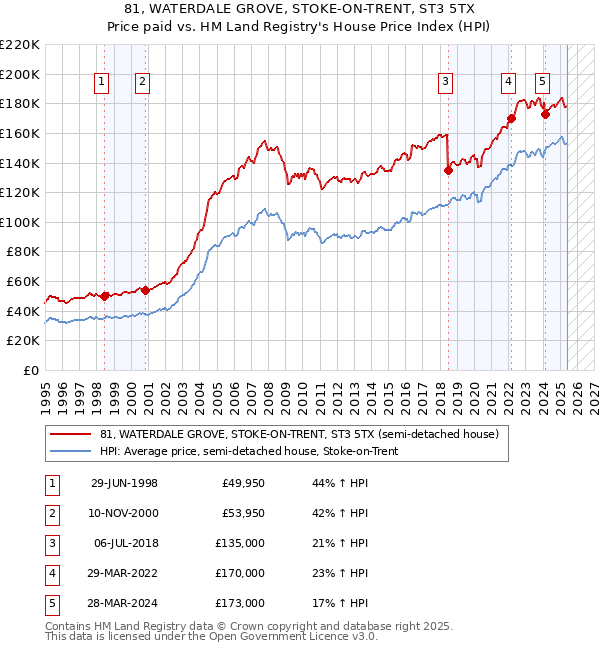 81, WATERDALE GROVE, STOKE-ON-TRENT, ST3 5TX: Price paid vs HM Land Registry's House Price Index