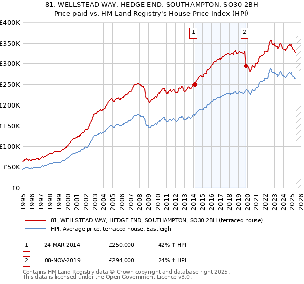 81, WELLSTEAD WAY, HEDGE END, SOUTHAMPTON, SO30 2BH: Price paid vs HM Land Registry's House Price Index