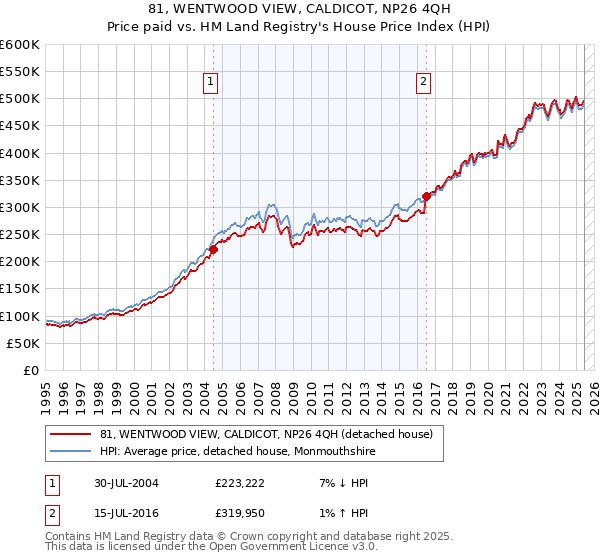 81, WENTWOOD VIEW, CALDICOT, NP26 4QH: Price paid vs HM Land Registry's House Price Index