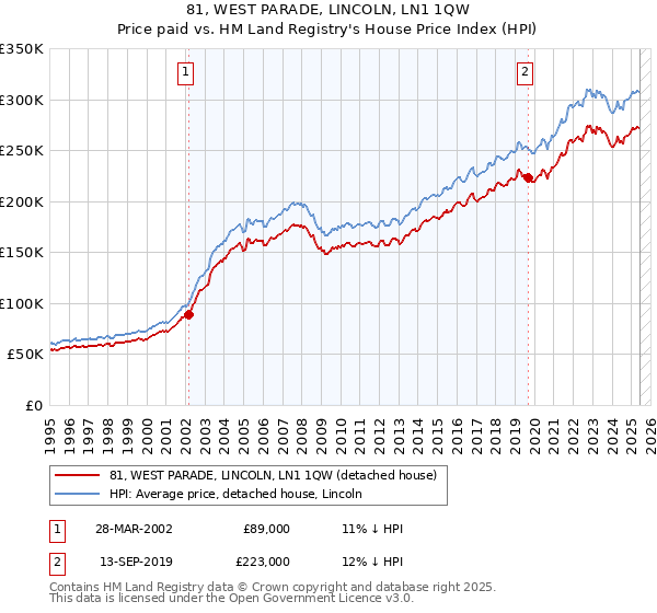 81, WEST PARADE, LINCOLN, LN1 1QW: Price paid vs HM Land Registry's House Price Index
