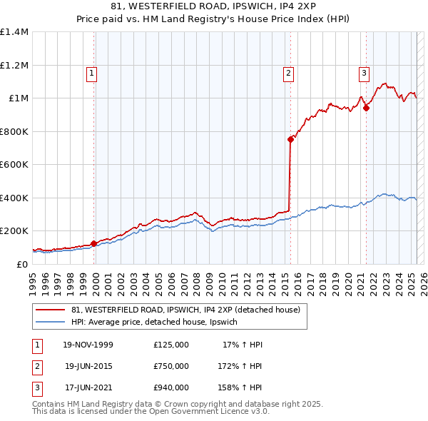 81, WESTERFIELD ROAD, IPSWICH, IP4 2XP: Price paid vs HM Land Registry's House Price Index