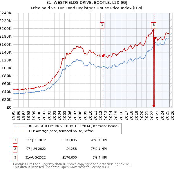 81, WESTFIELDS DRIVE, BOOTLE, L20 6GJ: Price paid vs HM Land Registry's House Price Index