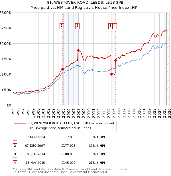 81, WESTOVER ROAD, LEEDS, LS13 3PB: Price paid vs HM Land Registry's House Price Index