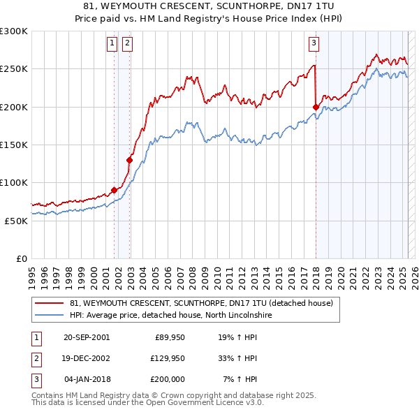81, WEYMOUTH CRESCENT, SCUNTHORPE, DN17 1TU: Price paid vs HM Land Registry's House Price Index