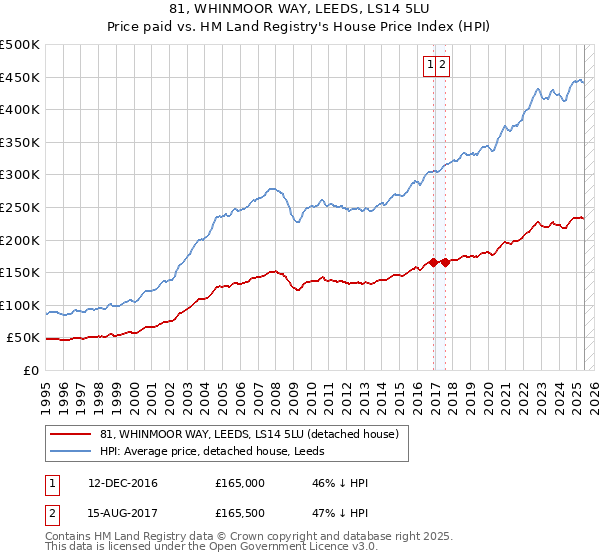 81, WHINMOOR WAY, LEEDS, LS14 5LU: Price paid vs HM Land Registry's House Price Index