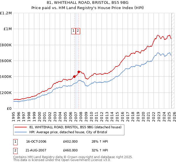 81, WHITEHALL ROAD, BRISTOL, BS5 9BG: Price paid vs HM Land Registry's House Price Index