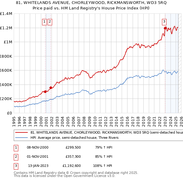81, WHITELANDS AVENUE, CHORLEYWOOD, RICKMANSWORTH, WD3 5RQ: Price paid vs HM Land Registry's House Price Index