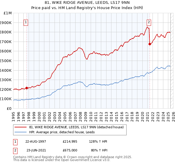 81, WIKE RIDGE AVENUE, LEEDS, LS17 9NN: Price paid vs HM Land Registry's House Price Index