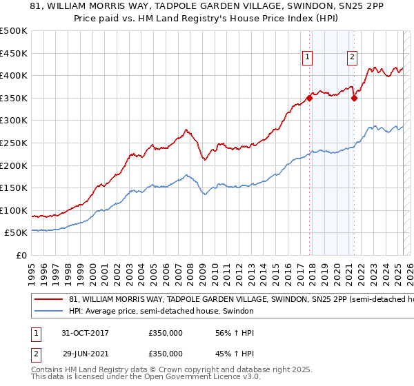 81, WILLIAM MORRIS WAY, TADPOLE GARDEN VILLAGE, SWINDON, SN25 2PP: Price paid vs HM Land Registry's House Price Index