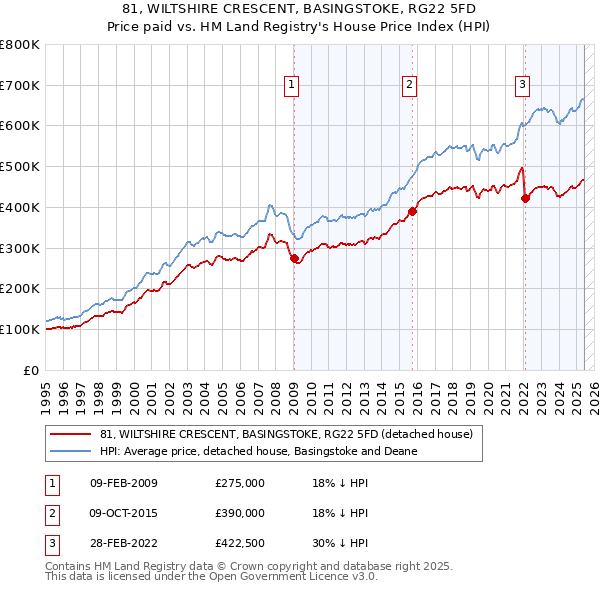 81, WILTSHIRE CRESCENT, BASINGSTOKE, RG22 5FD: Price paid vs HM Land Registry's House Price Index