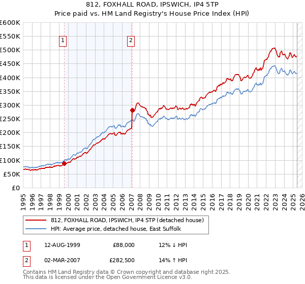 812, FOXHALL ROAD, IPSWICH, IP4 5TP: Price paid vs HM Land Registry's House Price Index