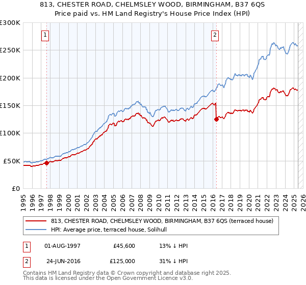 813, CHESTER ROAD, CHELMSLEY WOOD, BIRMINGHAM, B37 6QS: Price paid vs HM Land Registry's House Price Index