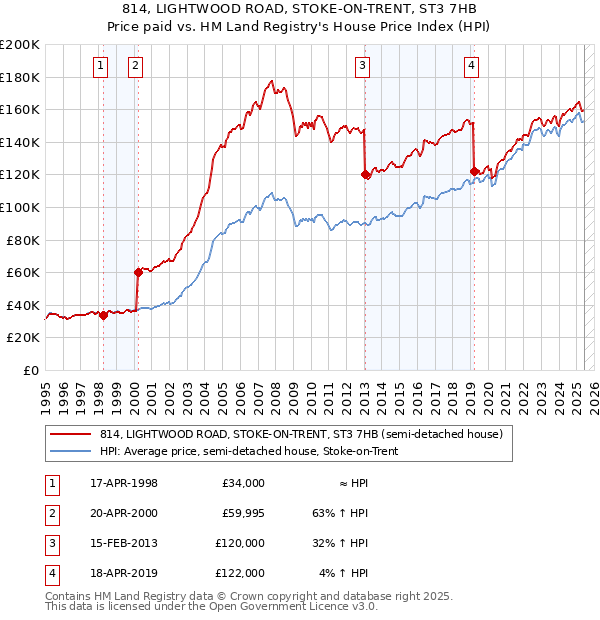 814, LIGHTWOOD ROAD, STOKE-ON-TRENT, ST3 7HB: Price paid vs HM Land Registry's House Price Index