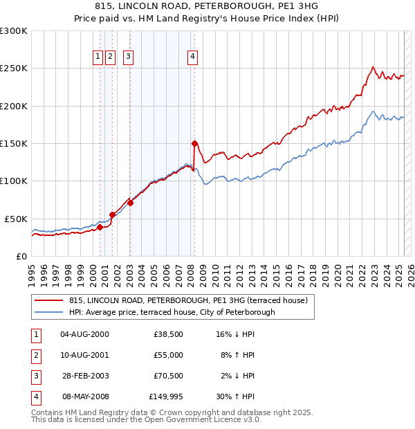 815, LINCOLN ROAD, PETERBOROUGH, PE1 3HG: Price paid vs HM Land Registry's House Price Index