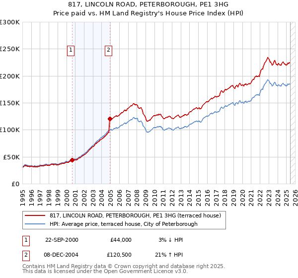 817, LINCOLN ROAD, PETERBOROUGH, PE1 3HG: Price paid vs HM Land Registry's House Price Index
