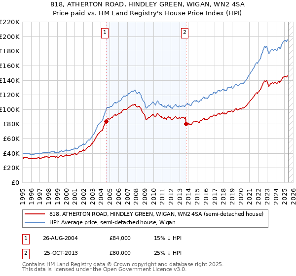 818, ATHERTON ROAD, HINDLEY GREEN, WIGAN, WN2 4SA: Price paid vs HM Land Registry's House Price Index